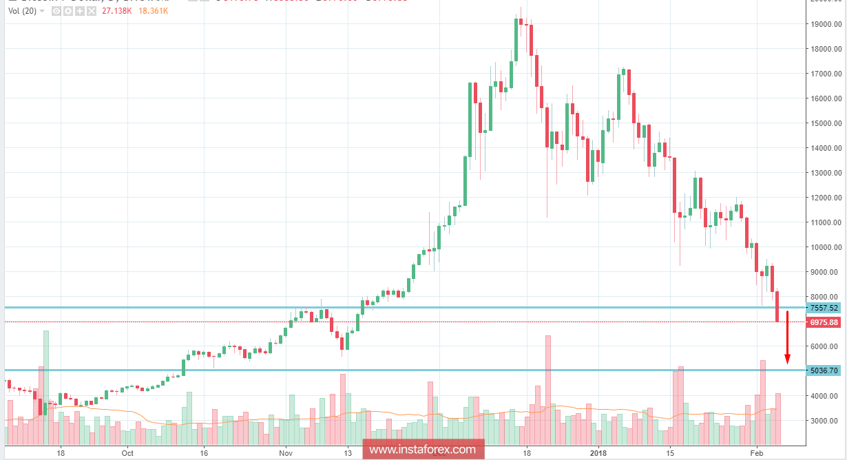 BITCOIN Analysis for February 5, 2018