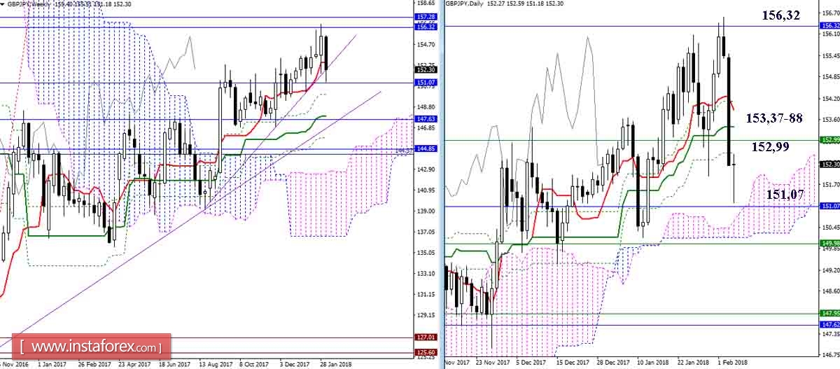 Daily review of the currency pairs GBP / JPY and EUR / JPY as of 06.02.18. Ichimoku Indicator