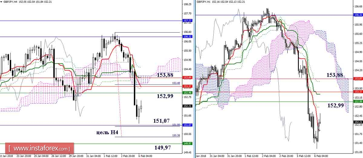 Daily review of the currency pairs GBP / JPY and EUR / JPY as of 06.02.18. Ichimoku Indicator