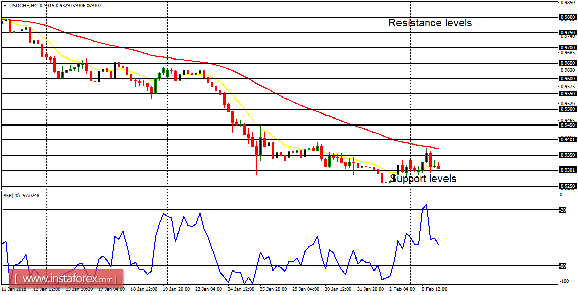 Daily analysis of major pairs for February 6, 2018