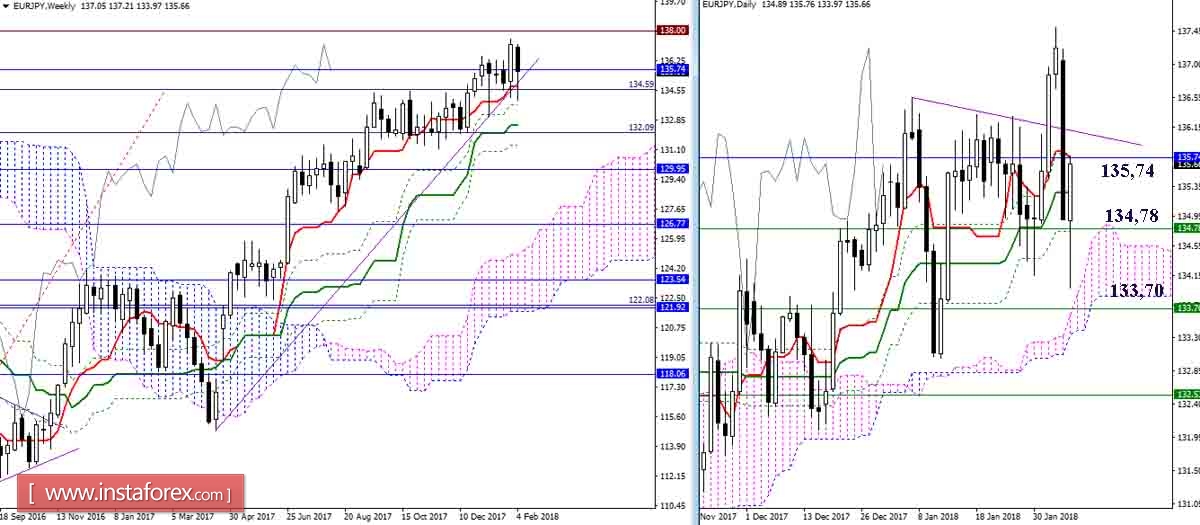 Daily review of the currency pairs GBP / JPY and EUR / JPY as of 06.02.18. Ichimoku Indicator