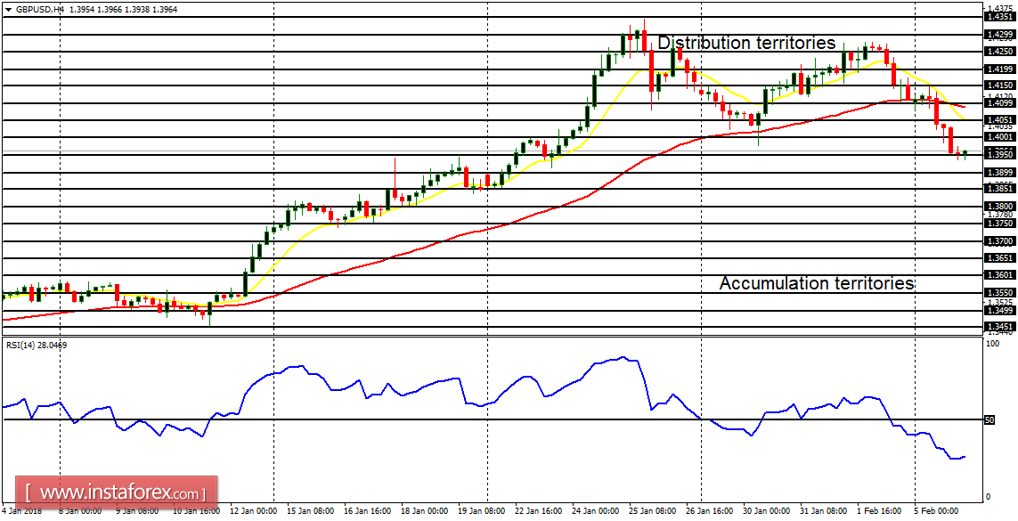 Daily analysis of major pairs for February 6, 2018