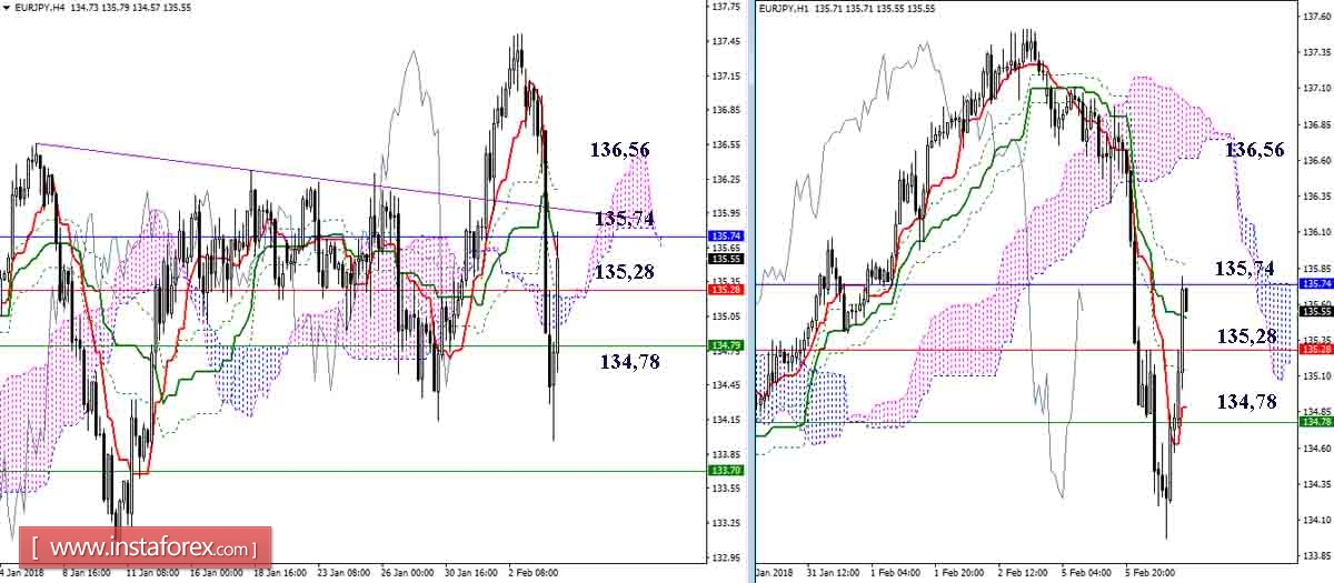 Daily review of the currency pairs GBP / JPY and EUR / JPY as of 06.02.18. Ichimoku Indicator