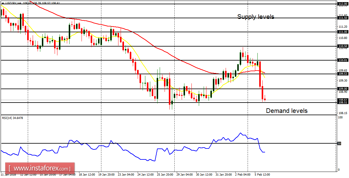 Daily analysis of major pairs for February 6, 2018