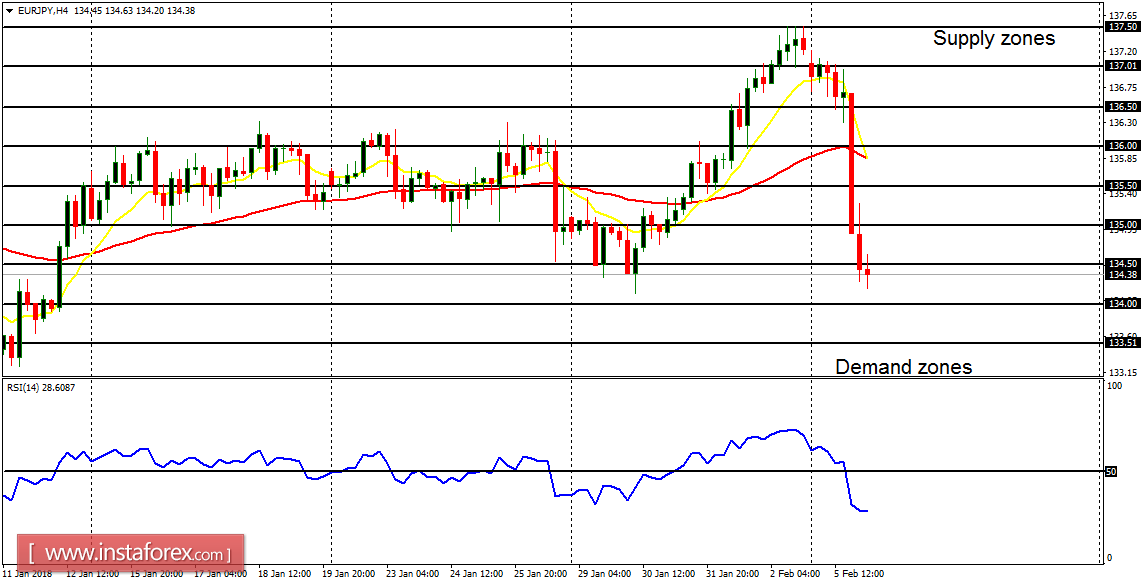 Daily analysis of major pairs for February 6, 2018