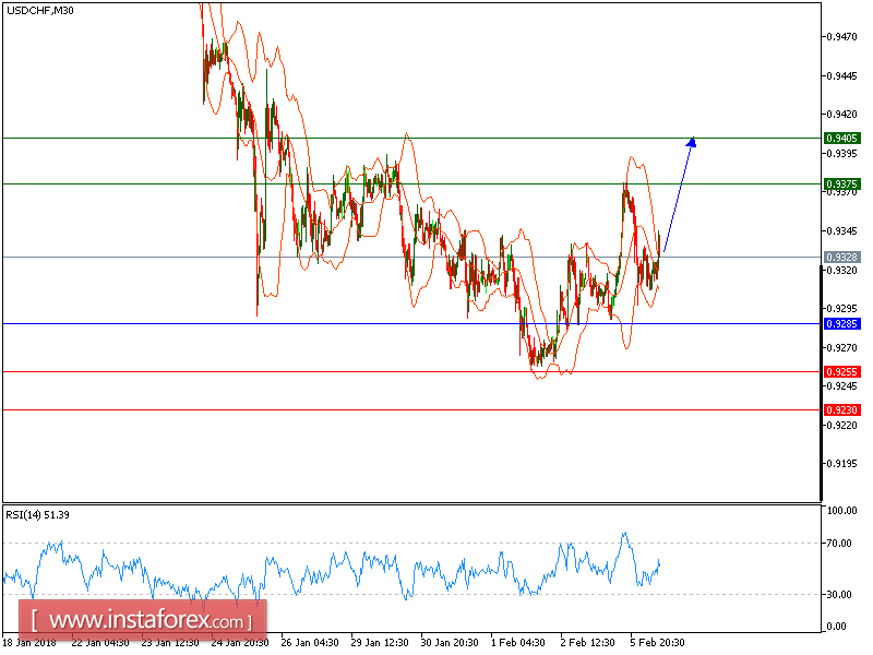  Technical analysis of USD/CHF for February 6, 2018