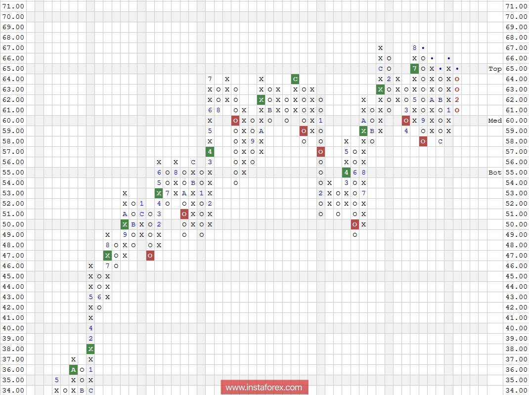 Акции компании American International Group, Inc. (AIG). Технический анализ на 06.02.2018