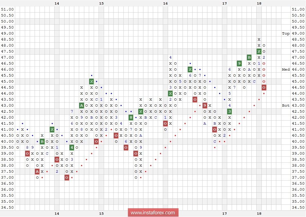 Акции компании The Coca-Cola Company (KO). Технический анализ на 06.02.2018