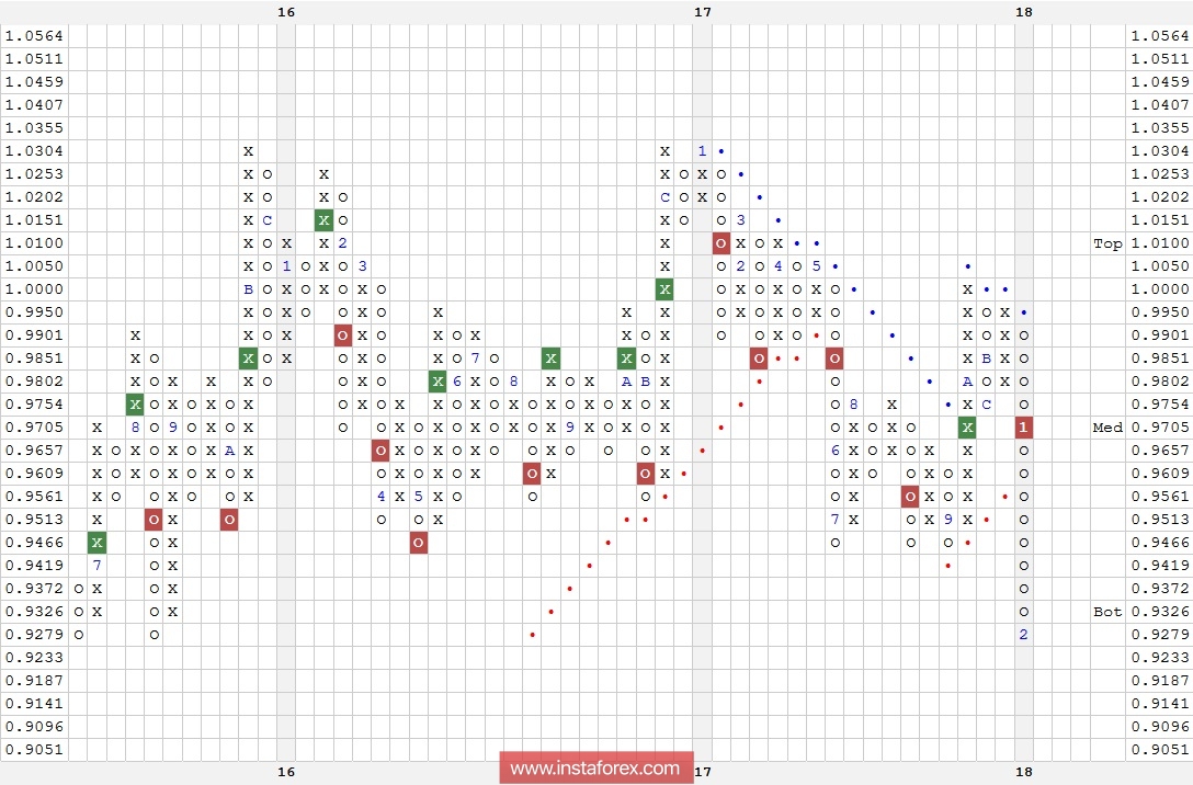 Валютная пара USD\CHF. Технический анализ на 06.02.2018