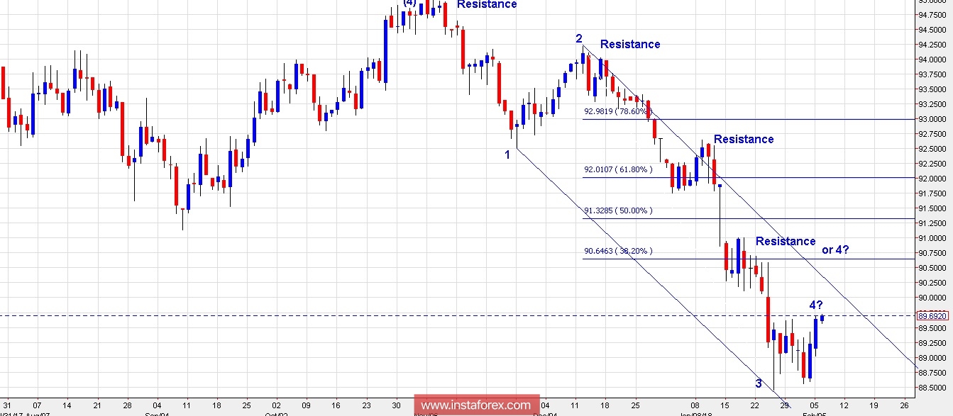 Trading Plan for EUR/USD and US Dollar Index for February 06, 2018