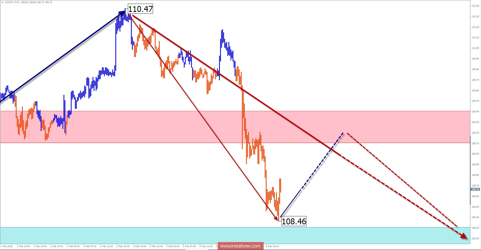 Trade review for February 6 by simplified wave analysis