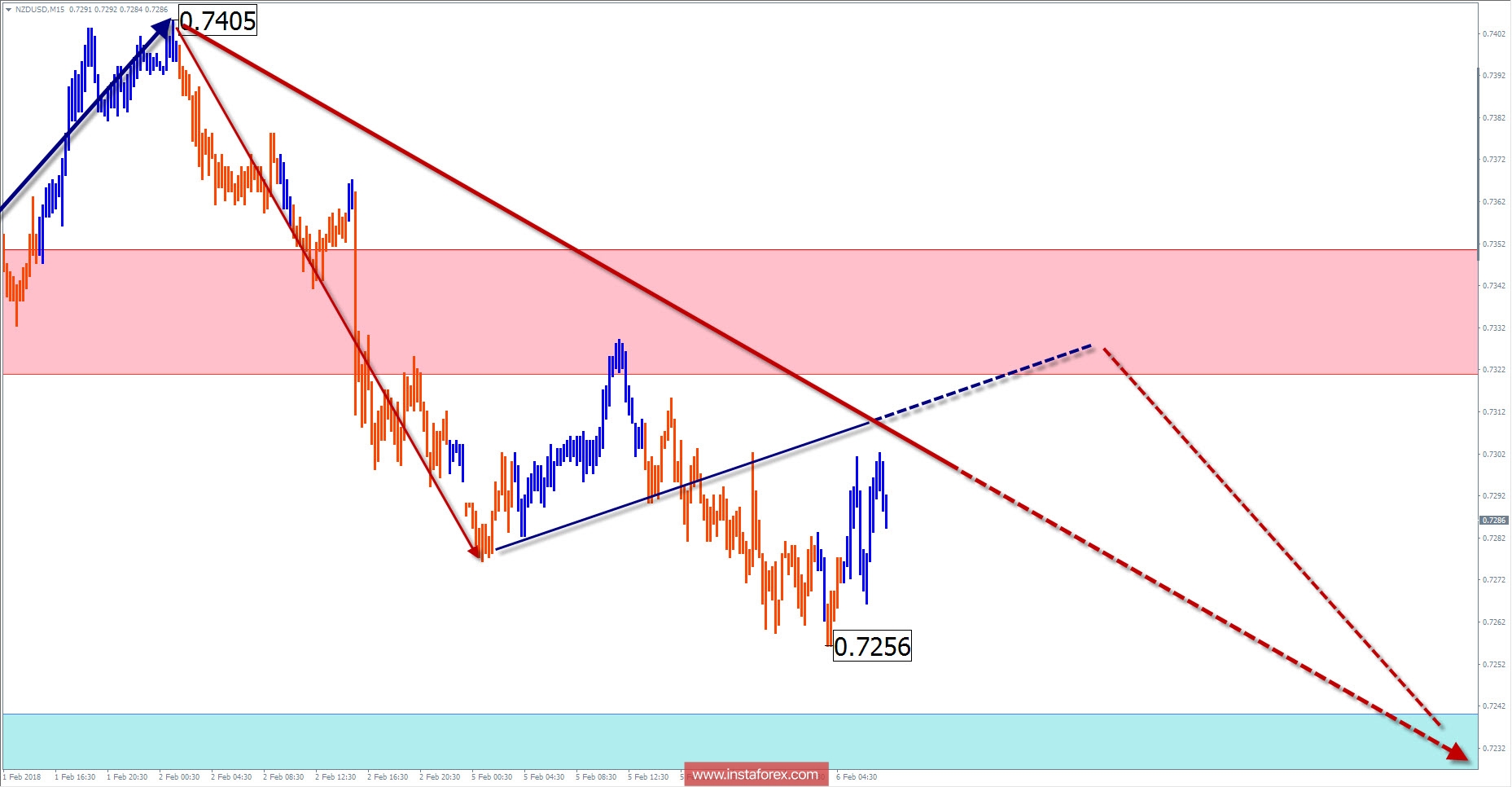 Trade review for February 6 by simplified wave analysis