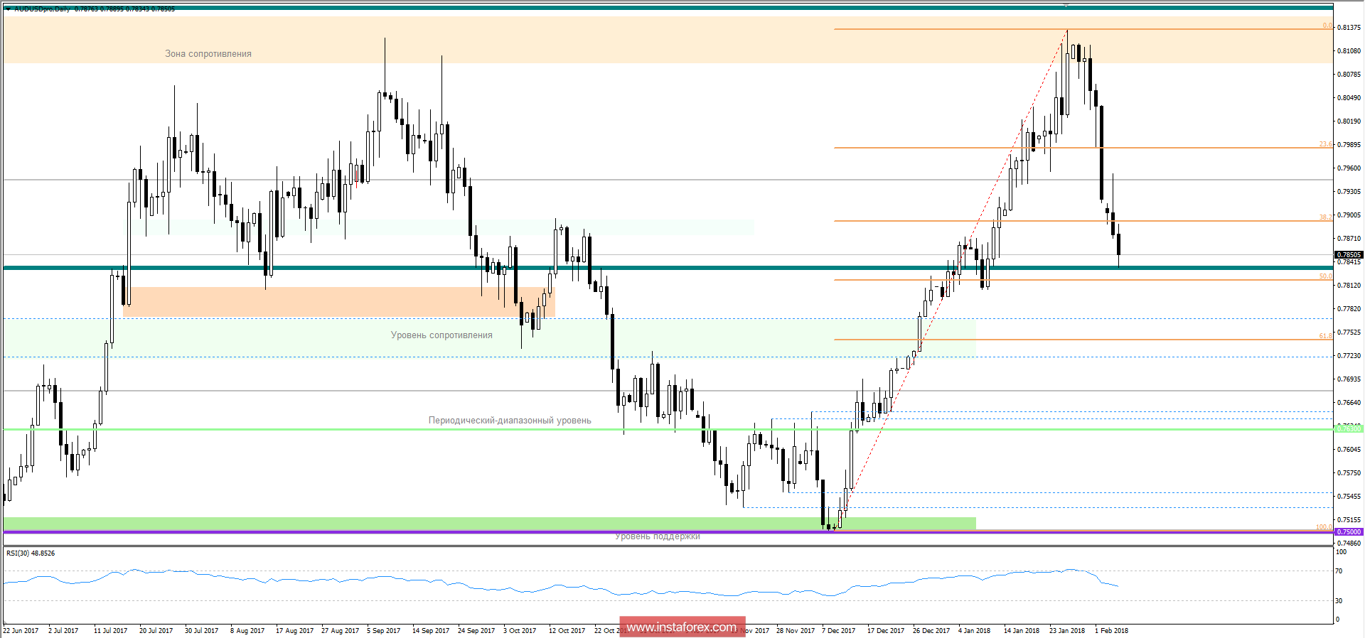 Technical analysis and trading recommendations for the AUD/USD currency pair as of February 6, 2017