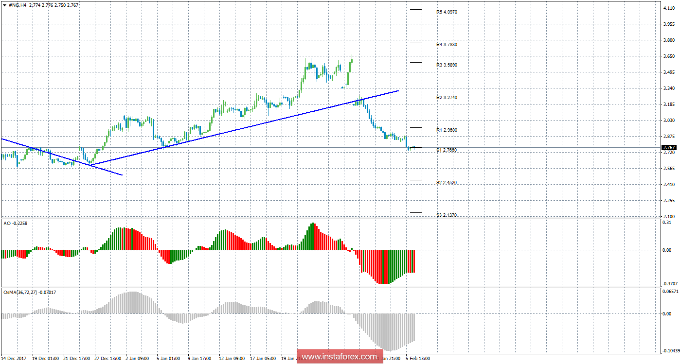 Технический анализ природного газа за 6 февраля 2018 года