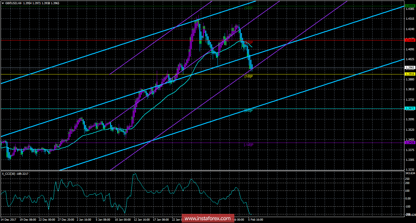 Техническая картина валютной пары GBPUSD по системе &laquo;Каналы регрессии&raquo; за 6 февраля 2018 года