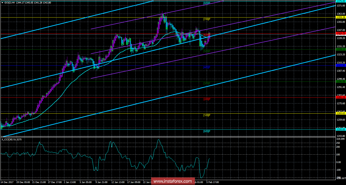 Техническая картина инструмента GOLD по системе &laquo;Каналы регрессии&raquo; за 6 февраля 2018 года