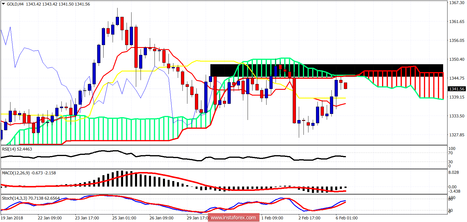 Ichimoku cloud indicator analysis of gold for February 6, 2018