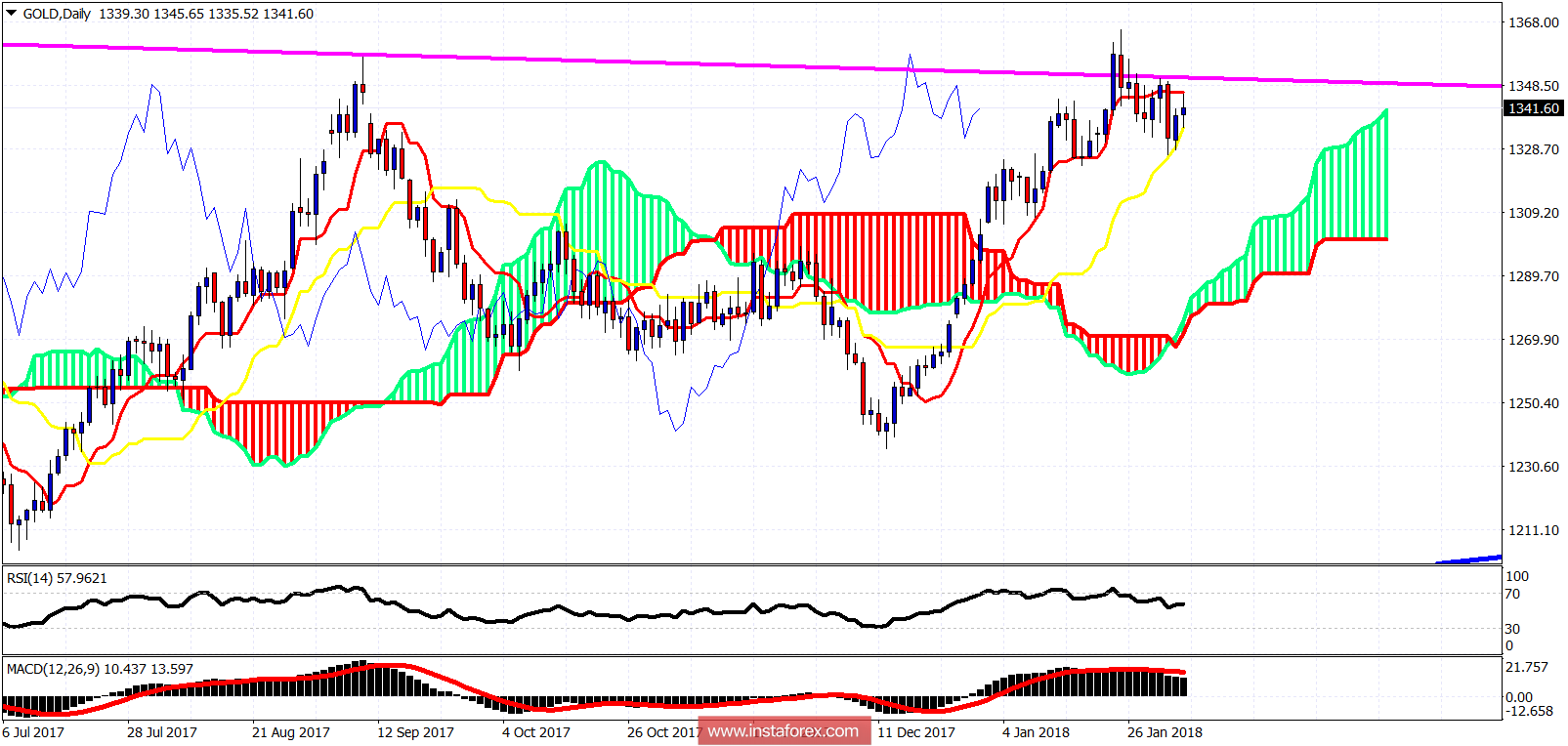 Ichimoku cloud indicator analysis of gold for February 6, 2018