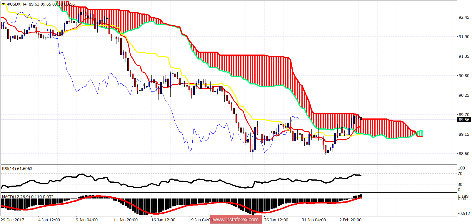 Ichimoku cloud indicator analysis of USDX for February 6, 2018
