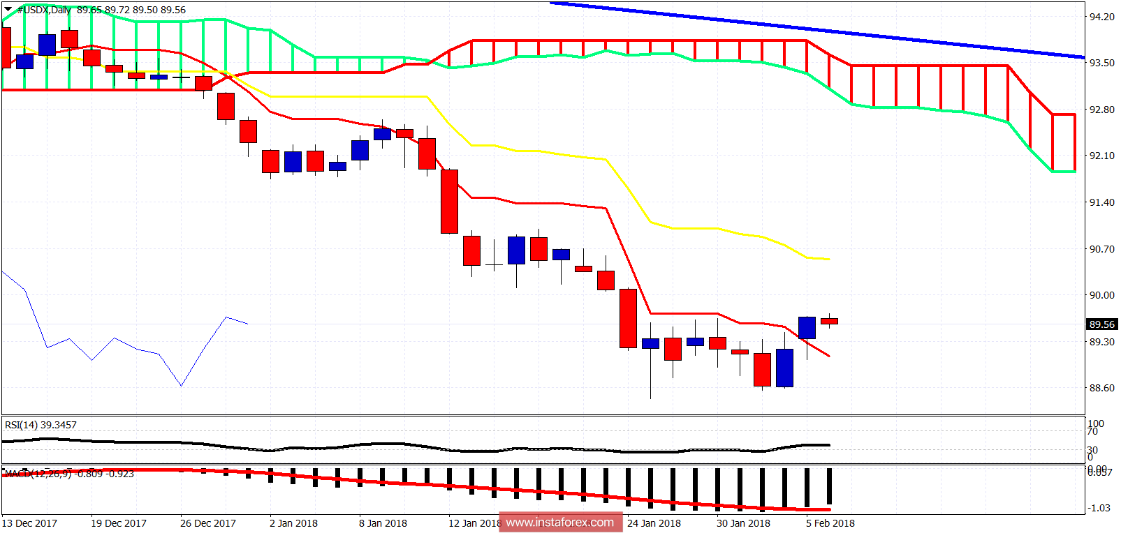 Ichimoku cloud indicator analysis of USDX for February 6, 2018