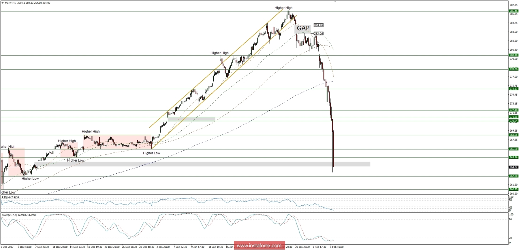 Trading plan for 06/02/2018
