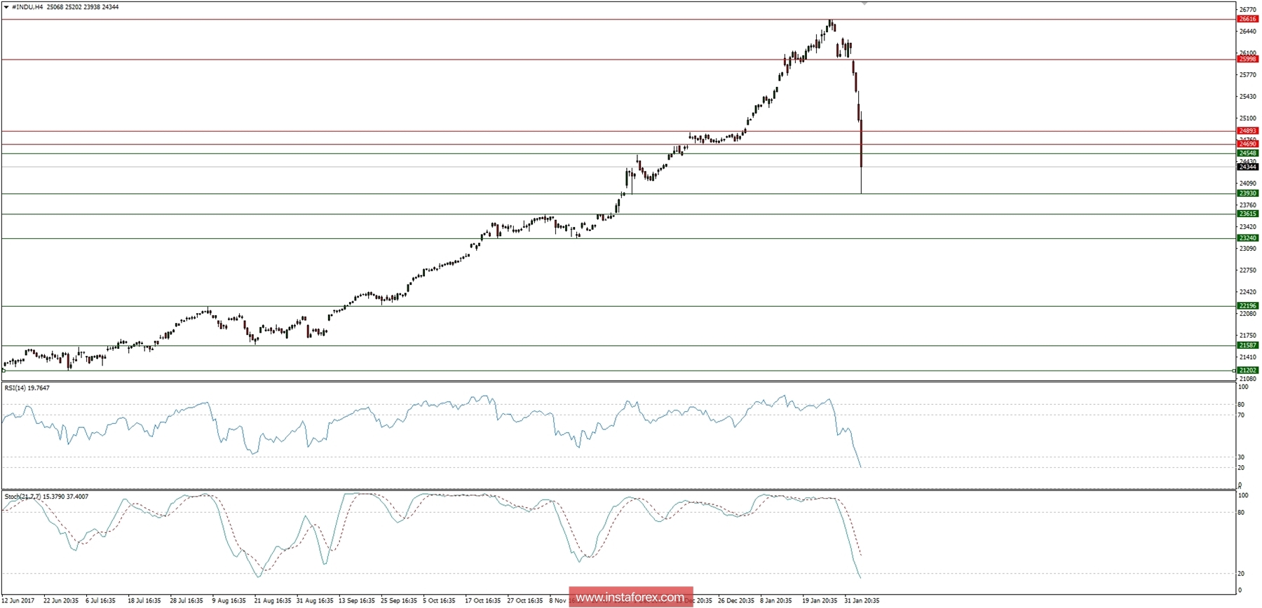 Trading plan for 06/02/2018