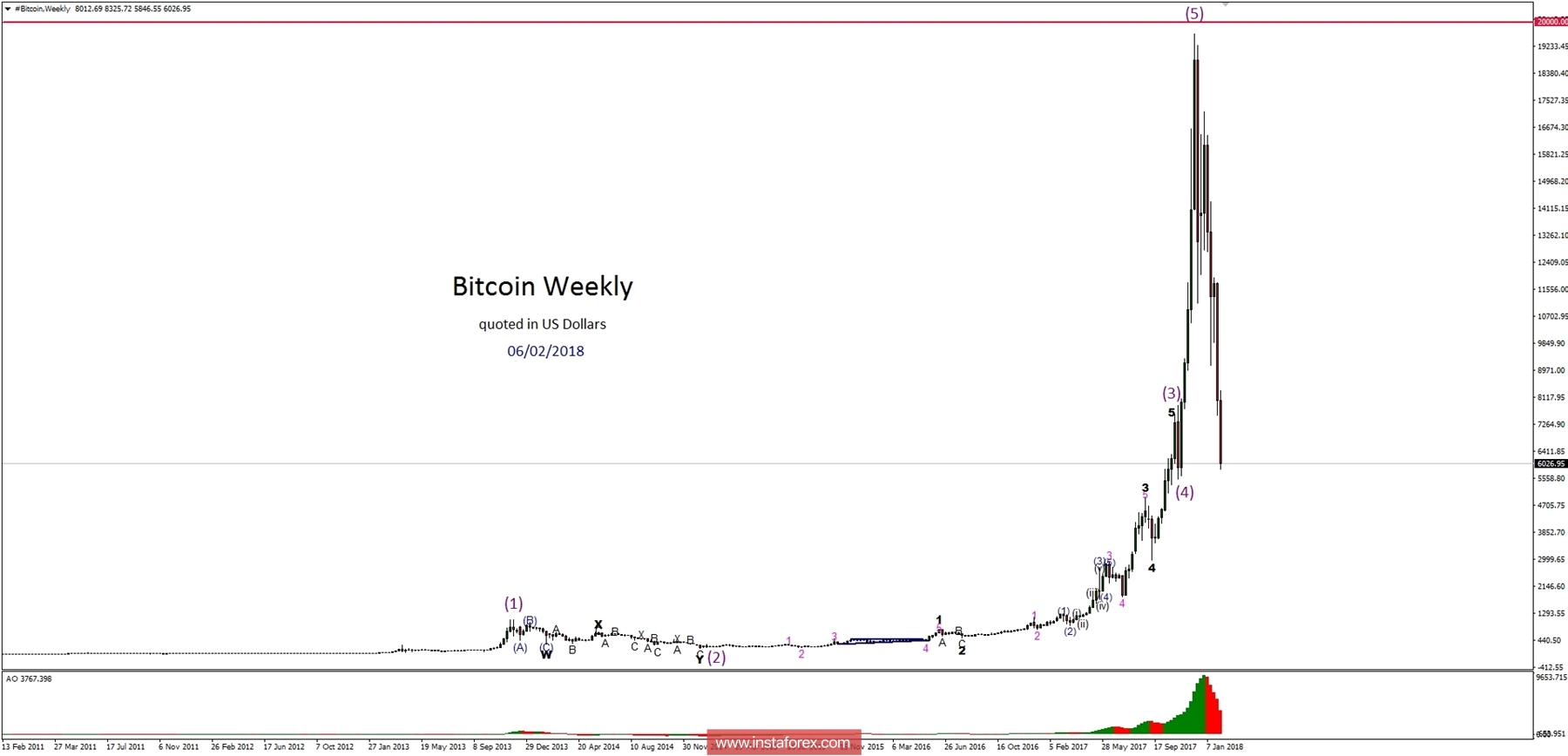 Bitcoin analysis for 06/02/2018
