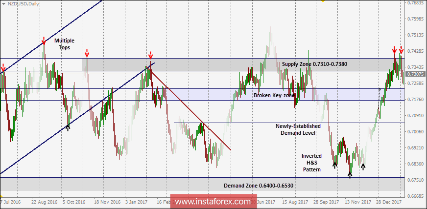 NZD/USD Intraday technical levels and trading recommendations for February 6, 2018