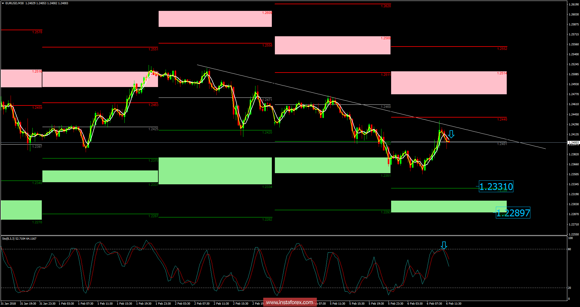 EUR/USD analysis for February 06, 2018