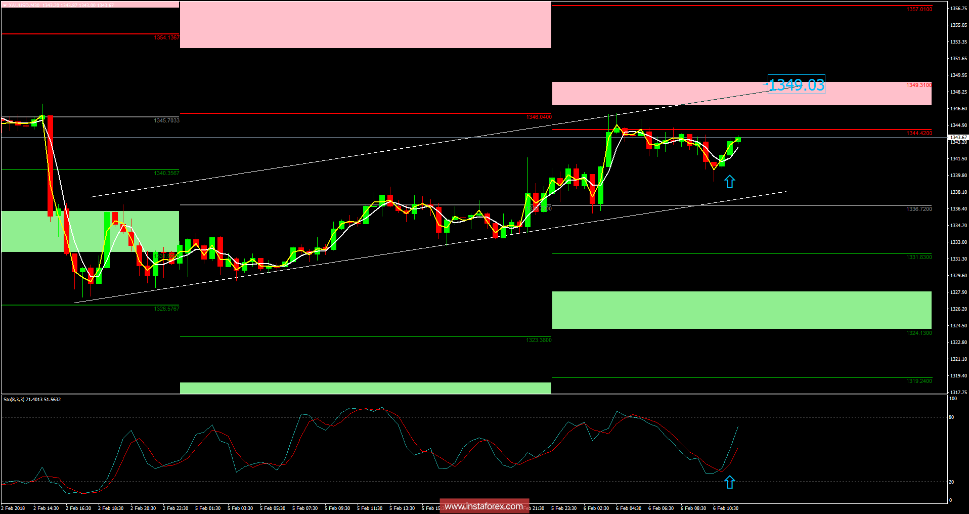 Analysis of gold for February 06, 2018