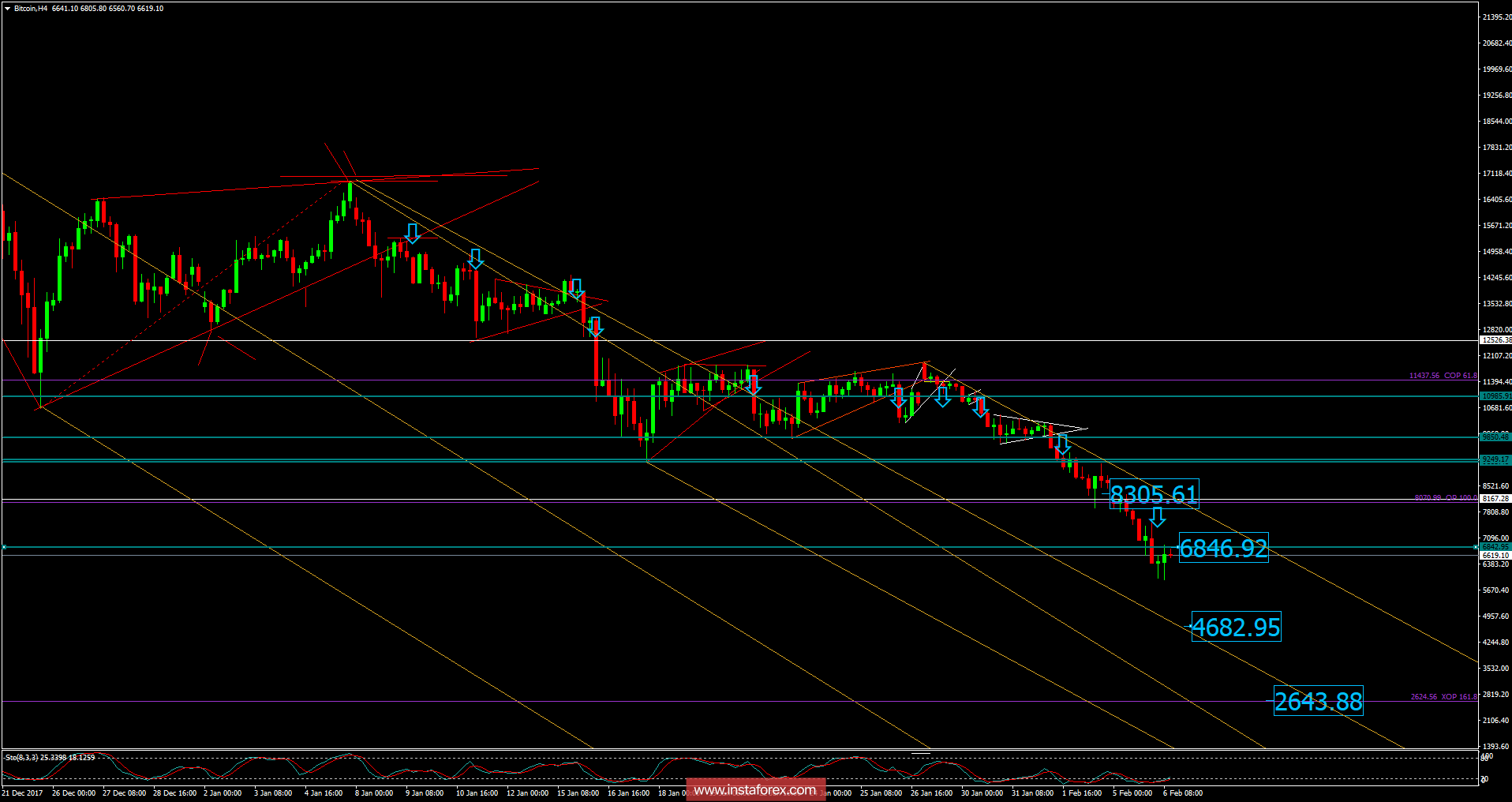 Bitcoin analysis for February 06, 2018