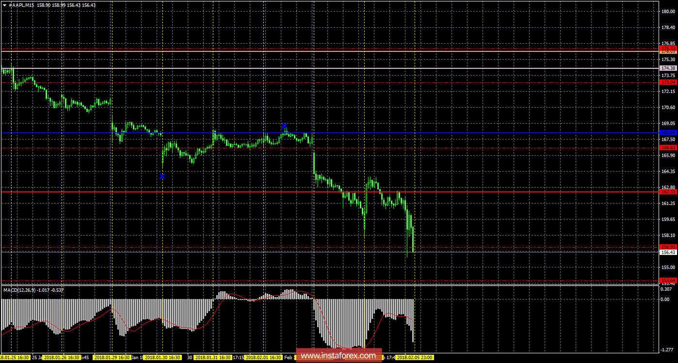 Технический и свечной анализ акций Apple на 6 февраля 2018 года