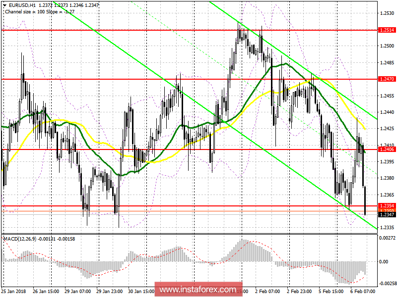 Trading plan for the US session on February 6 EUR / USD and GBP / USD