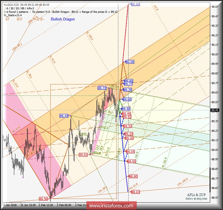 #USDX m30. Варианты развития движения 06.02 - 08.02.2018 г. Анализ APLs &amp; ZUP