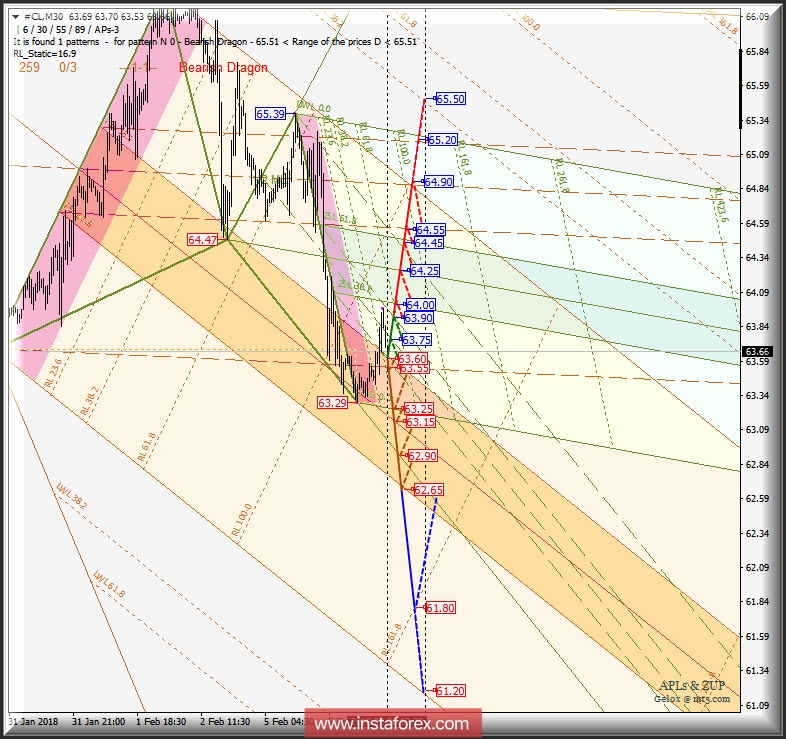 #CL m30. Варианты развития движения 06.02 - 08.02.2018 г. Анализ APLs &amp; ZUP