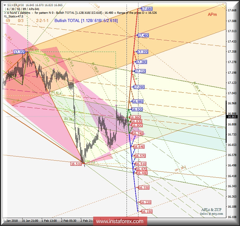 Silver Spot m30. Варианты развития движения 06.02 - 08.02.2018 г. Анализ APLs &amp; ZUP
