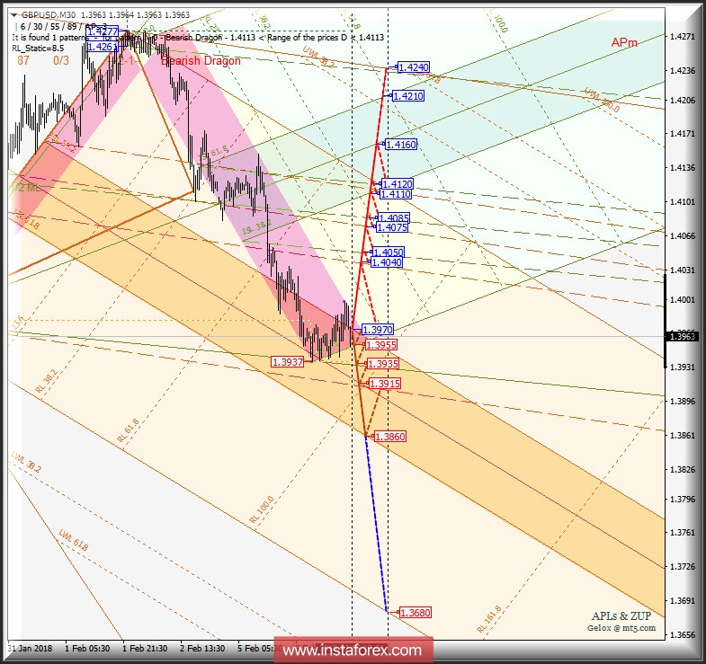 GBP/USD m30. Варианты развития движения 06.02 - 08.02.2018 г. Анализ APLs &amp; ZUP