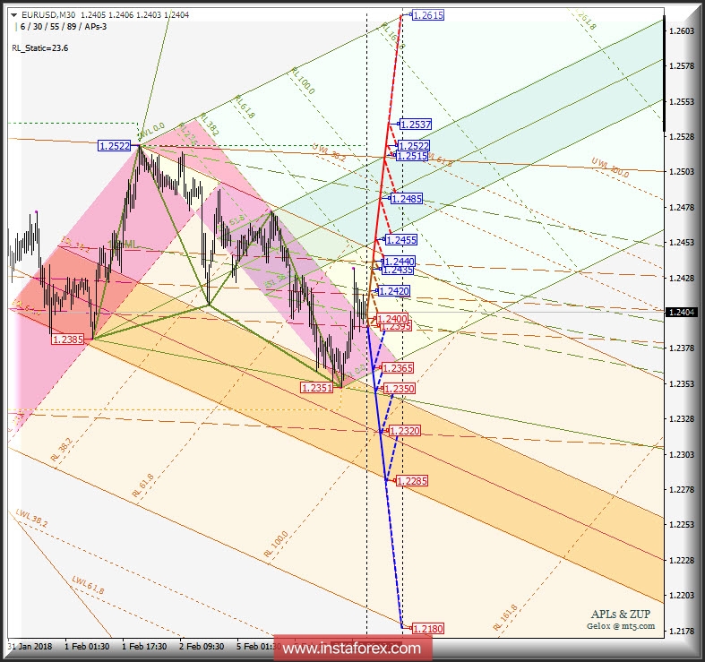 EUR/USD m30. Варианты развития движения 06.02 - 08.02.2018 г. Анализ APLs &amp; ZUP