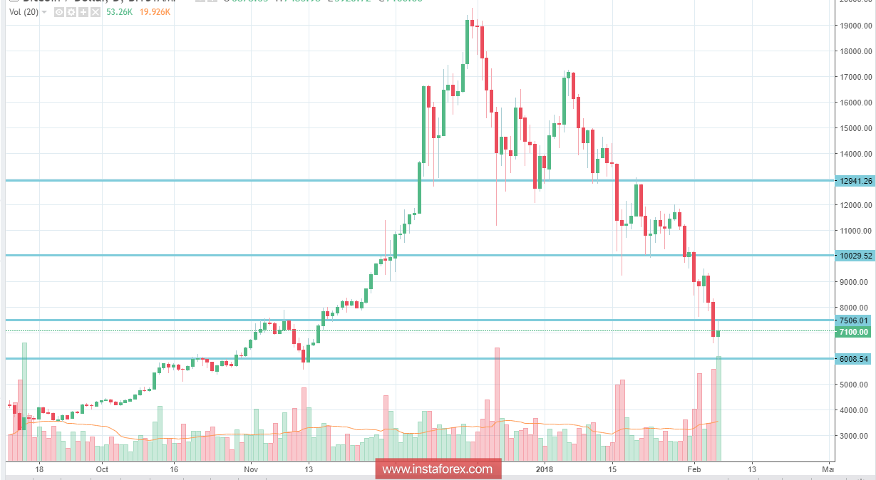 BITCOIN Analysis for February 6, 2018