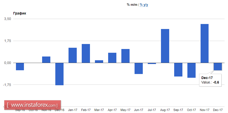 The euro again failed to cope with pressure