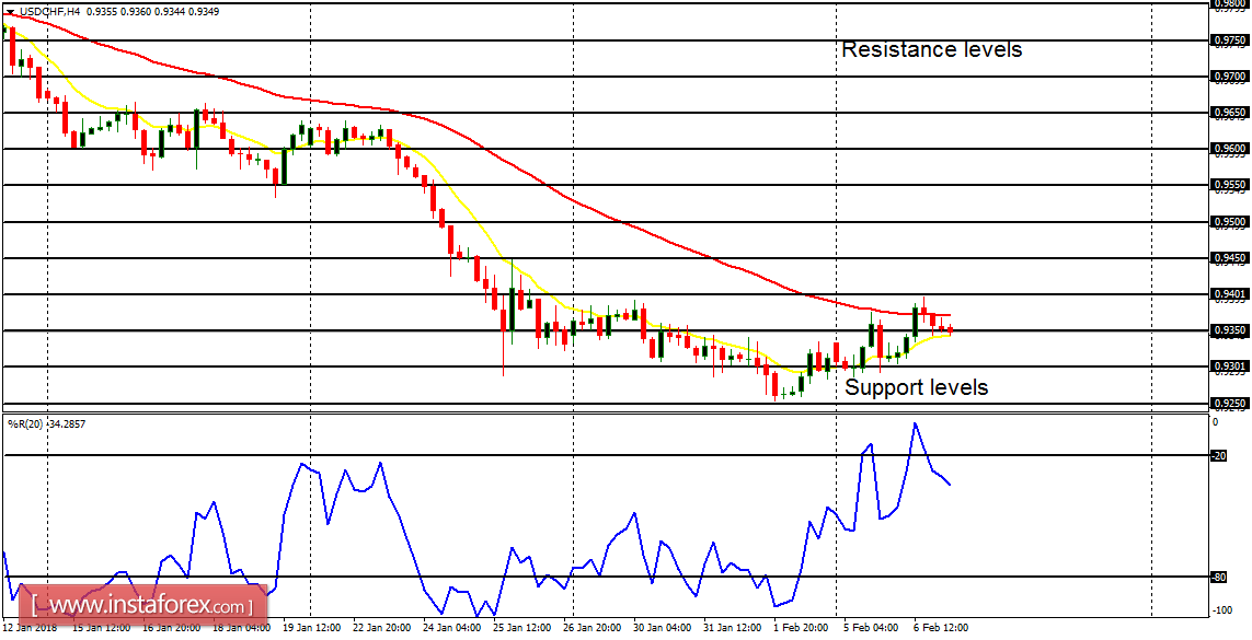 Pasangan rentang harian forex