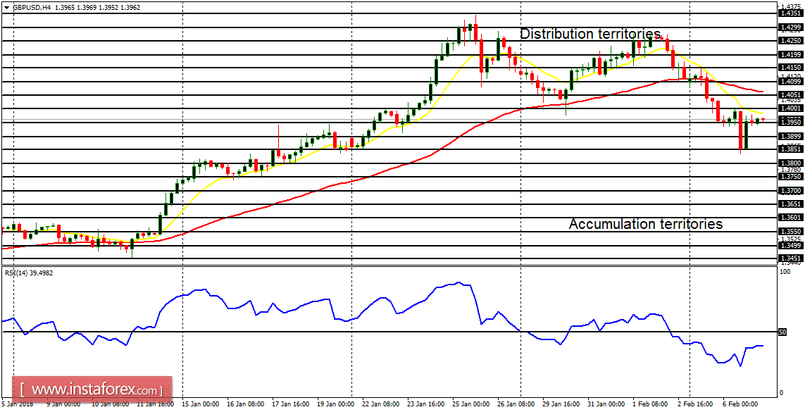 Daily analysis of major pairs for February 7, 2018