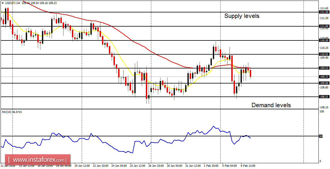 Daily analysis of major pairs for February 7, 2018