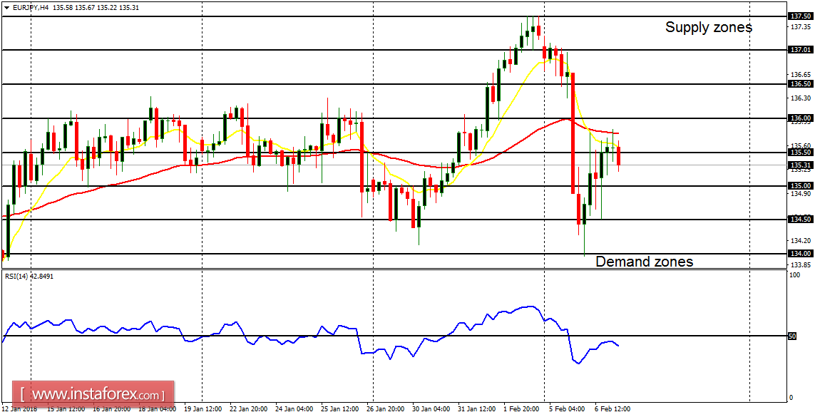 Daily analysis of major pairs for February 7, 2018
