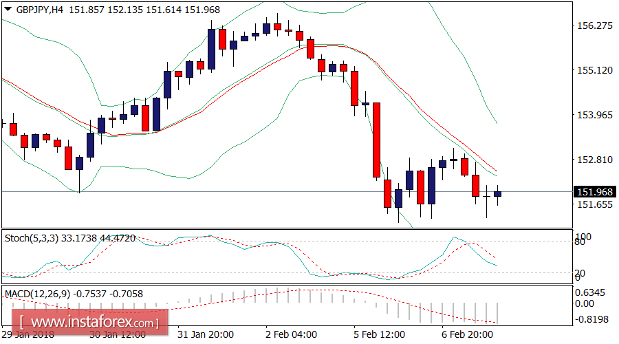 บทวิเคราะห์รายวันของ คู่สกุลเงินปอนด์และเยน (GBP/JPY) สำหรับวันที่ 7 เดือนกุมภาพันธ์ปี 2018