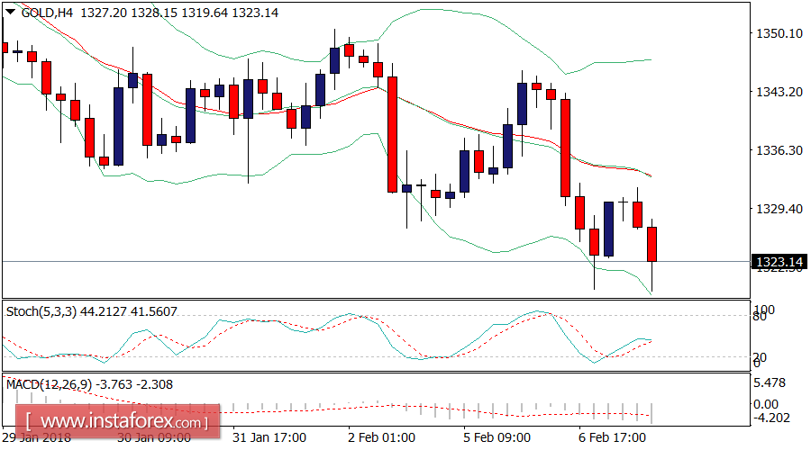 Daily analysis of Gold for February 07, 2018