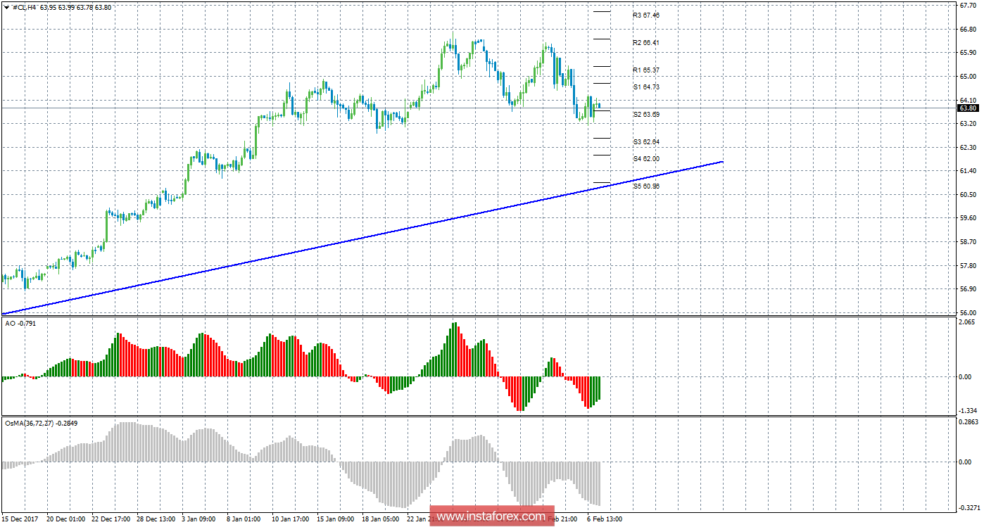 Технический анализ сырой нефти за 7 февраля 2018 года