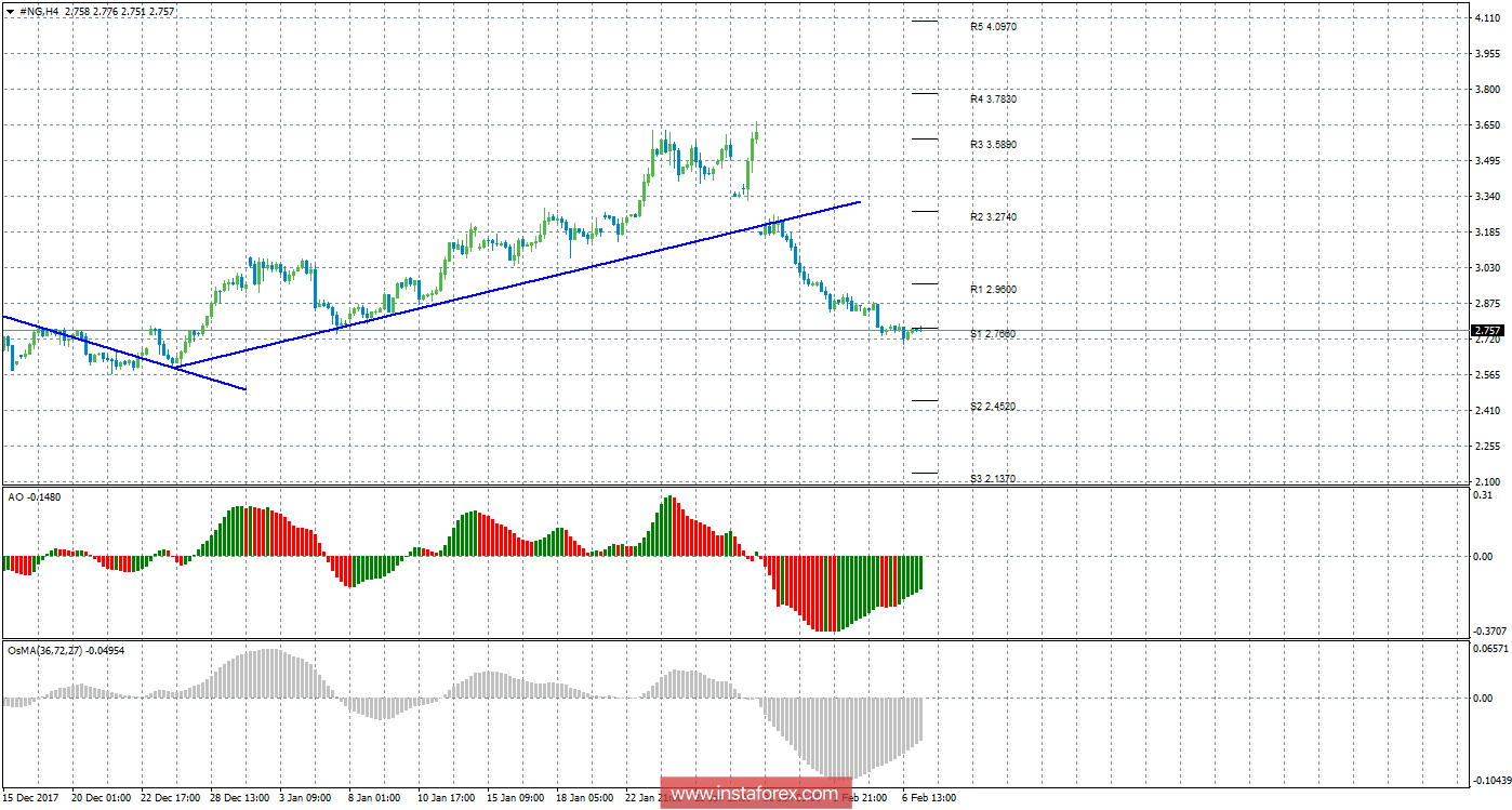 Технический анализ природного газа за 7 февраля 2018 года