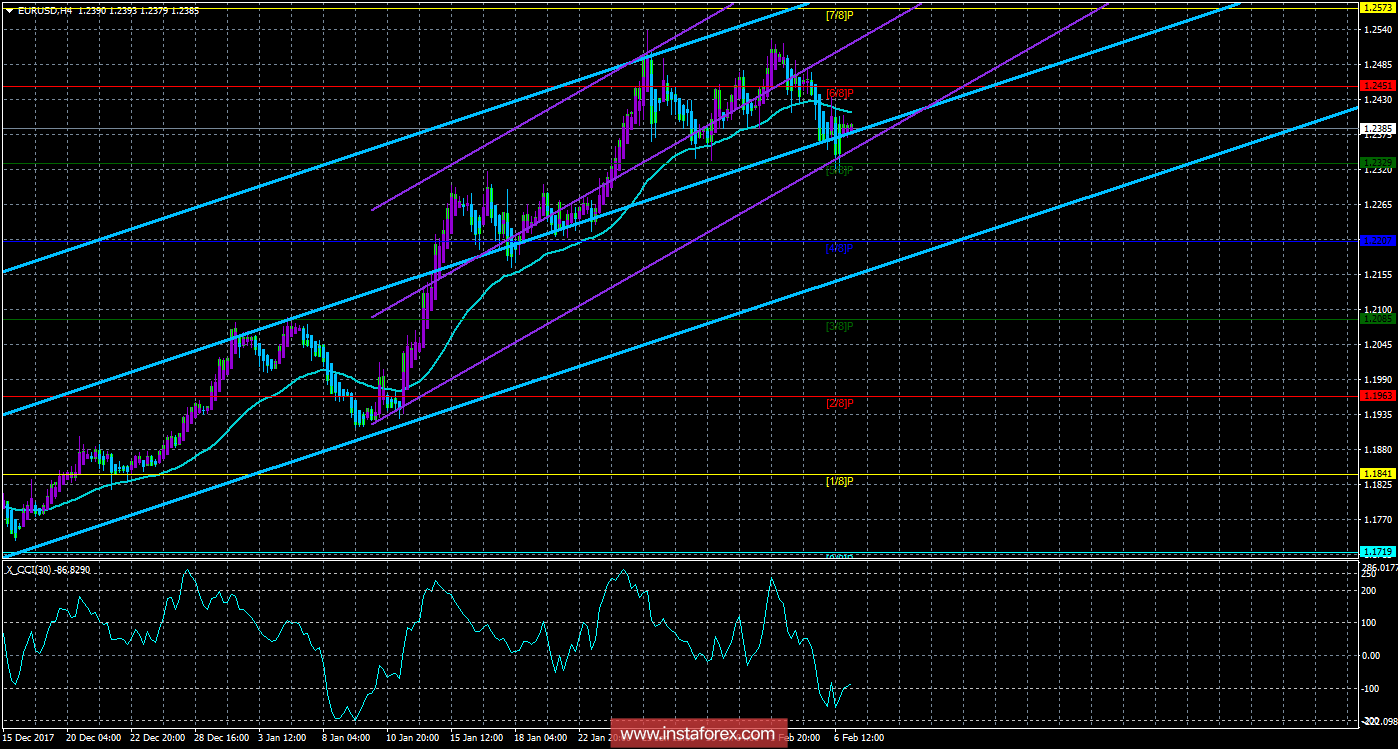 Техническая картина валютной пары EURUSD по системе &laquo;Каналы регрессии&raquo; за 7 февраля 2018 года