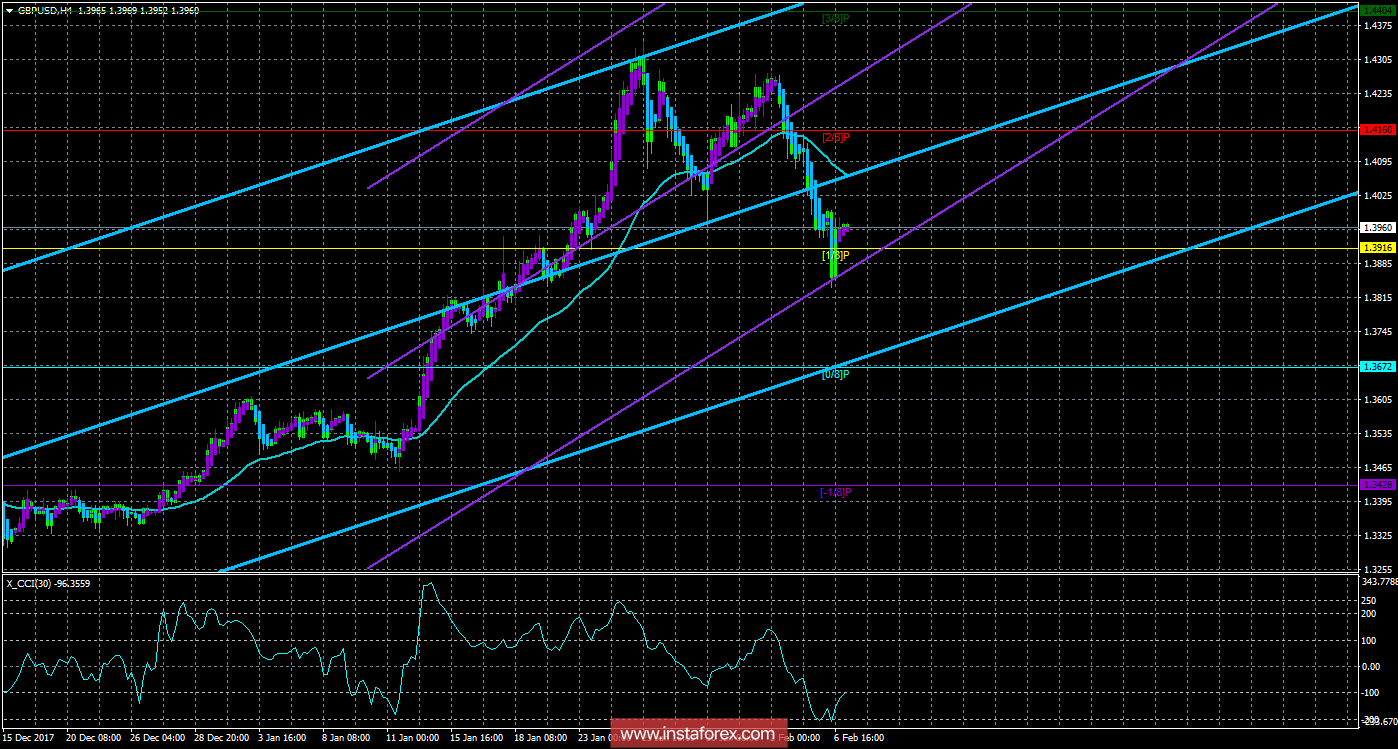 Техническая картина валютной пары GBPUSD по системе &laquo;Каналы регрессии&raquo; за 7 февраля 2018 года